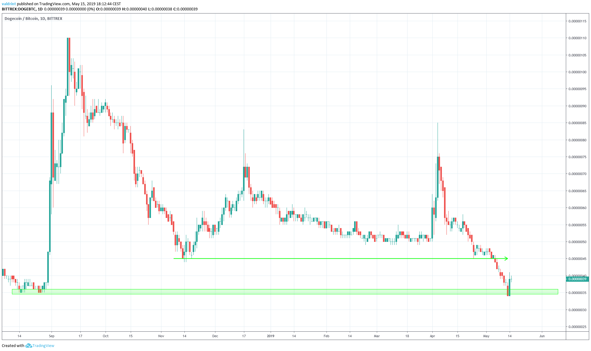 Dogecoin Outlook