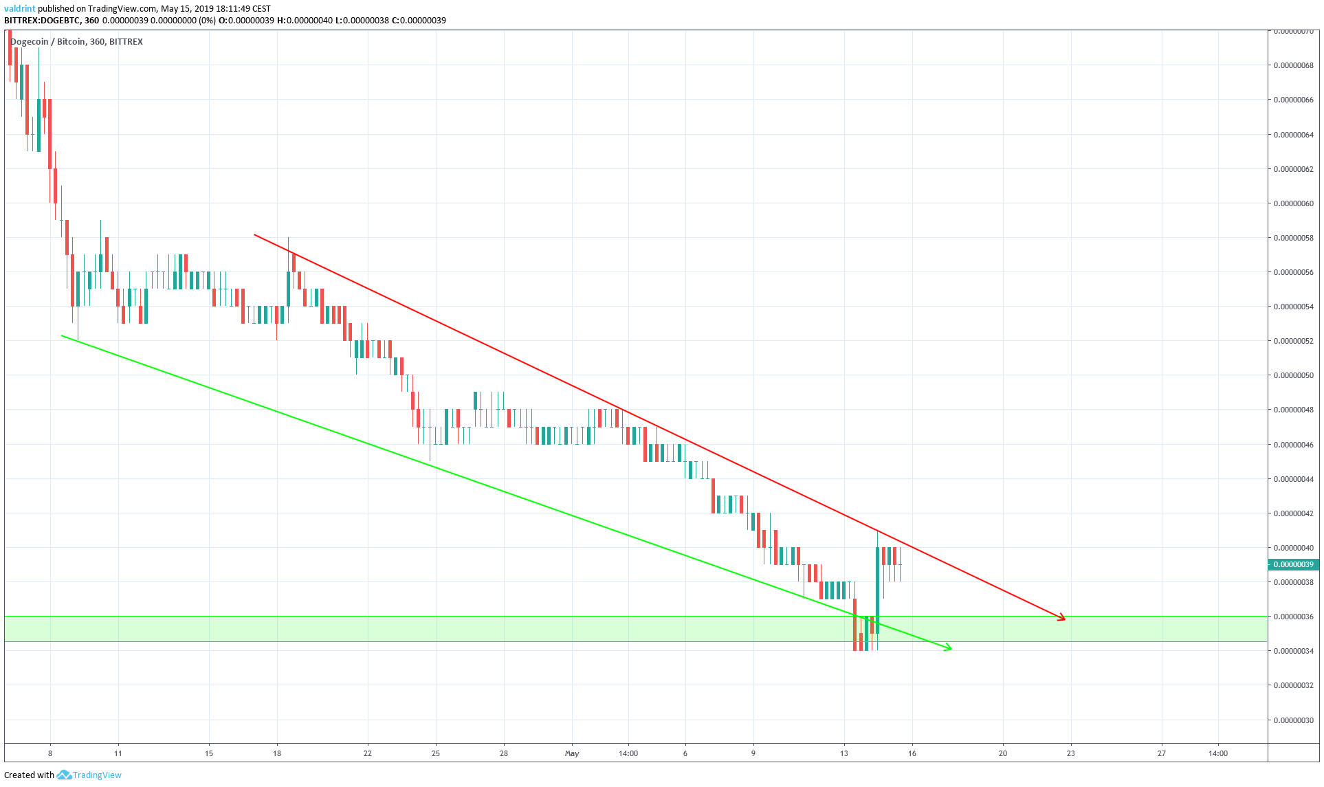Descending Wedge