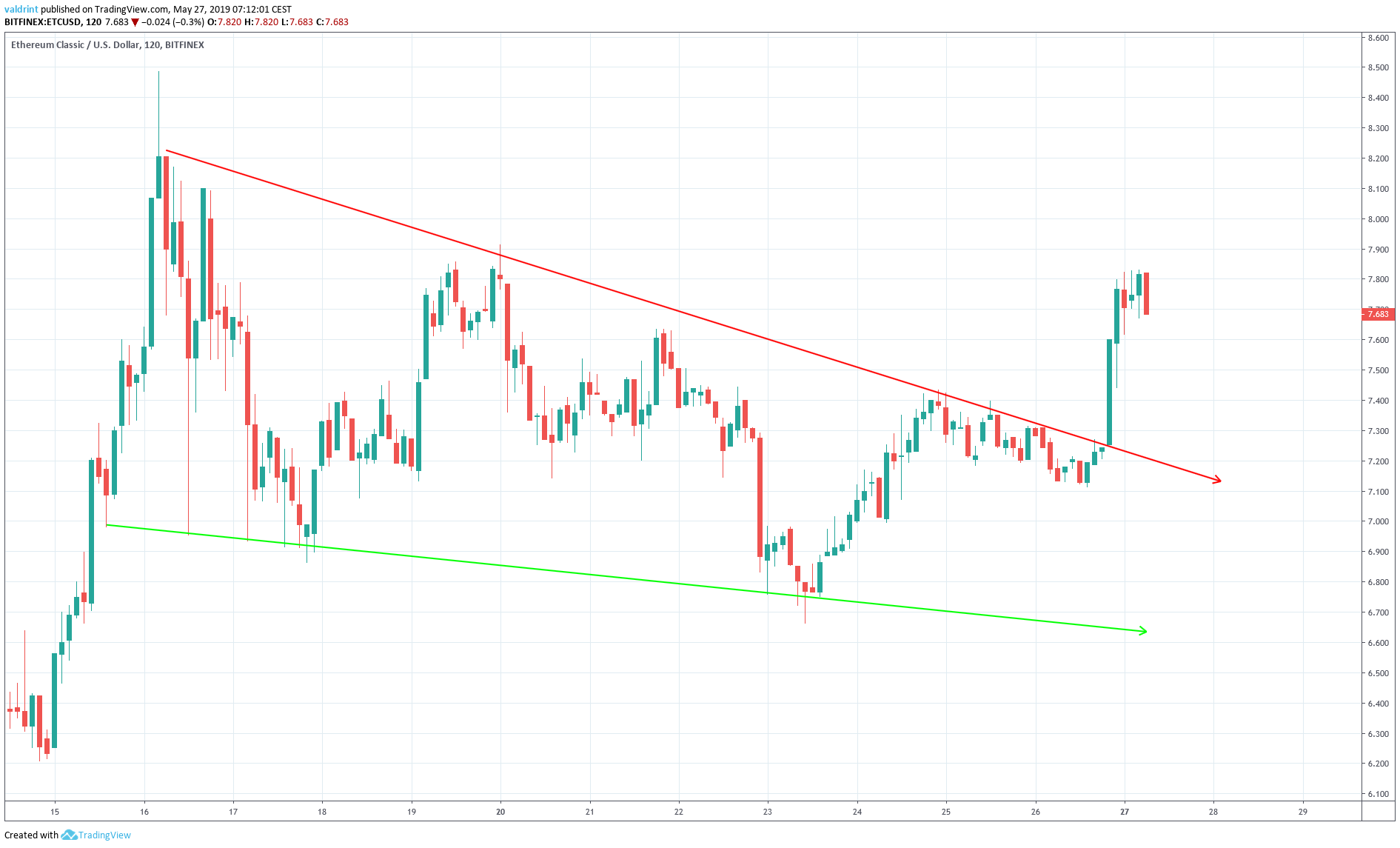 ETC Triangle