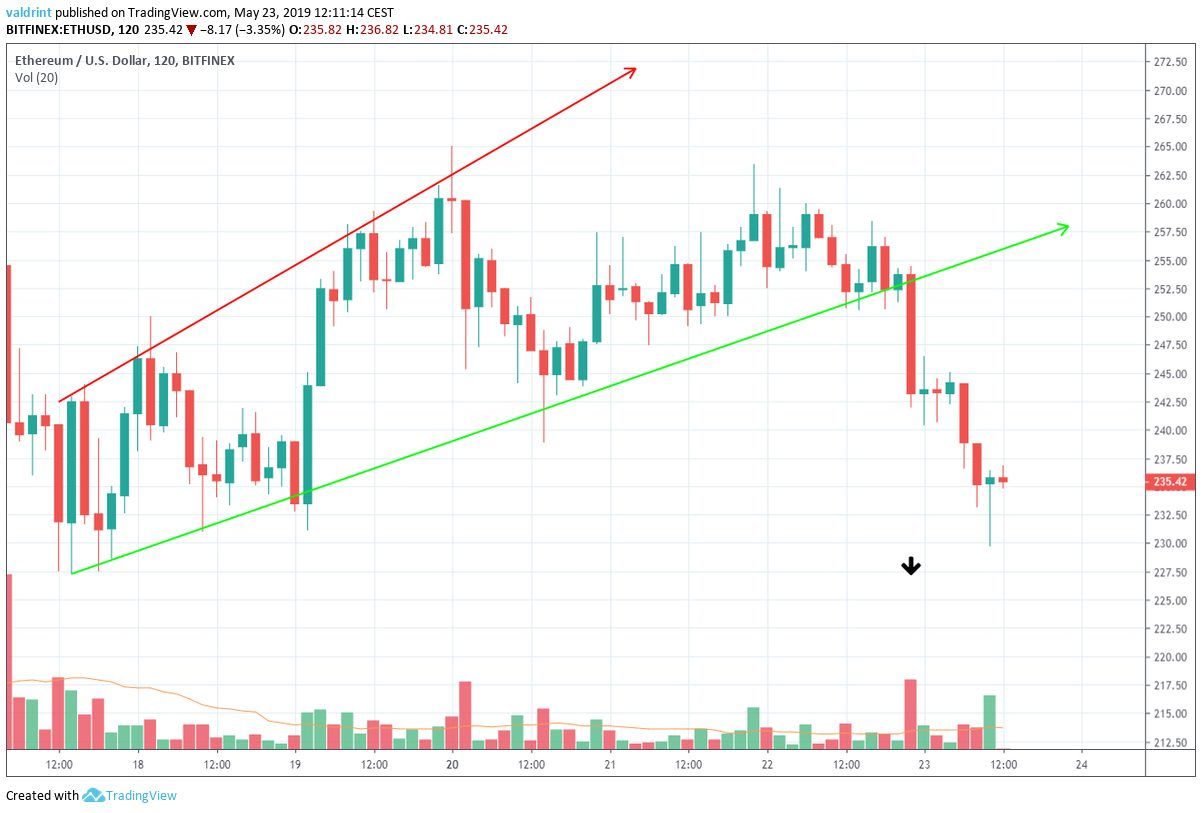 Eth Outlook