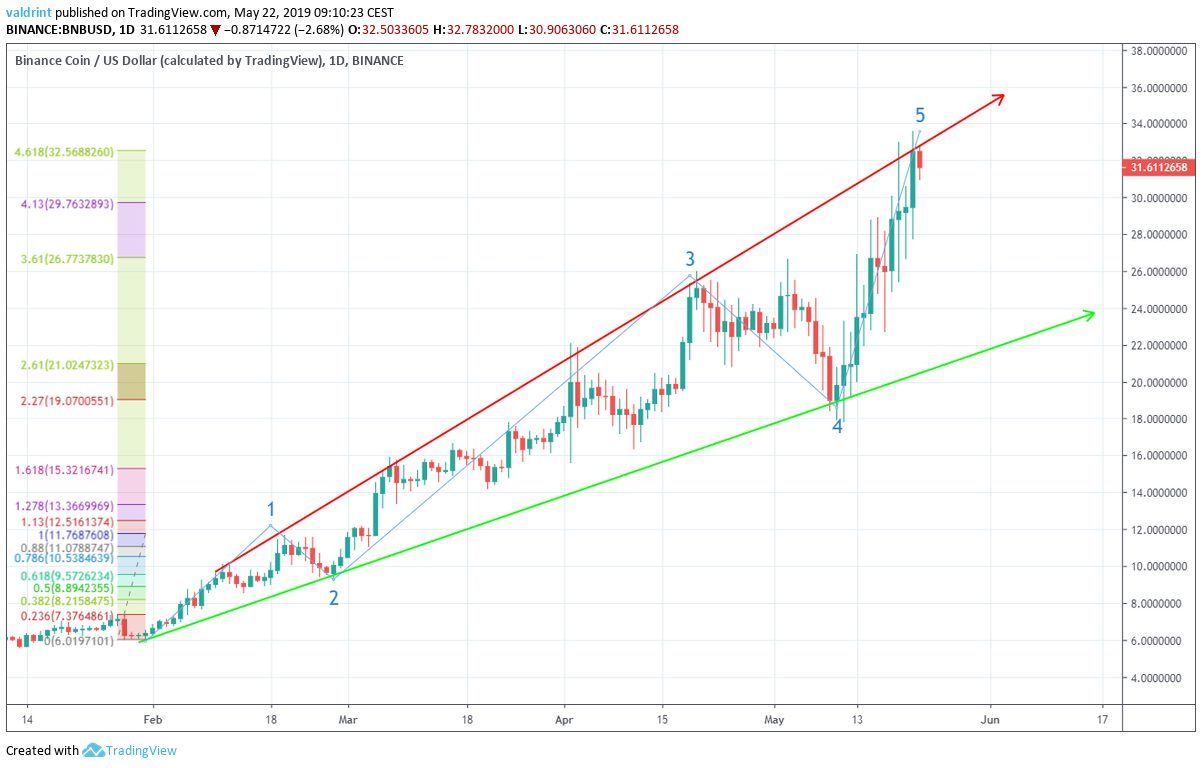 Elliot Wave