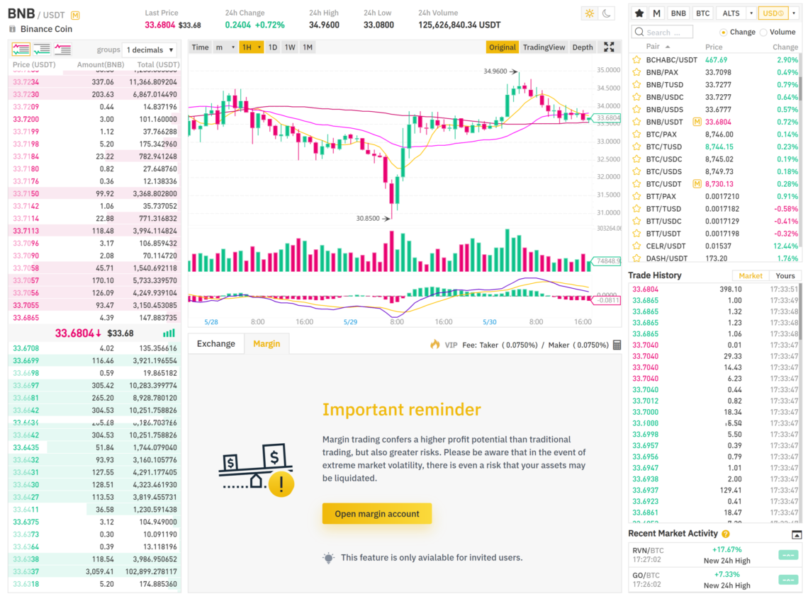 Binance Margin Trading Is Now Live For Bitcoin and 4 ...
