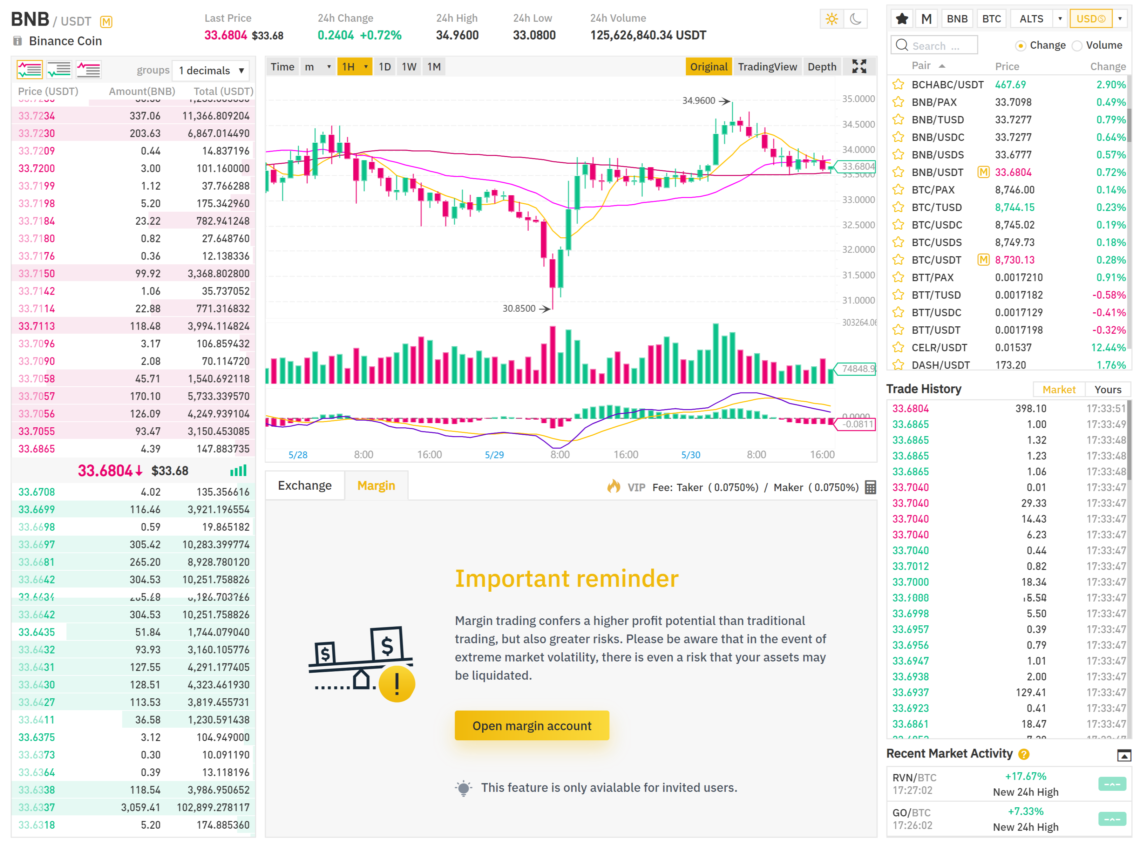 Binance Margin Trading Is Now Live For Bitcoin and 4 ...