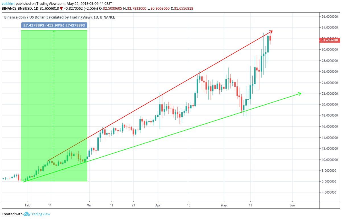 Ascending Wedge