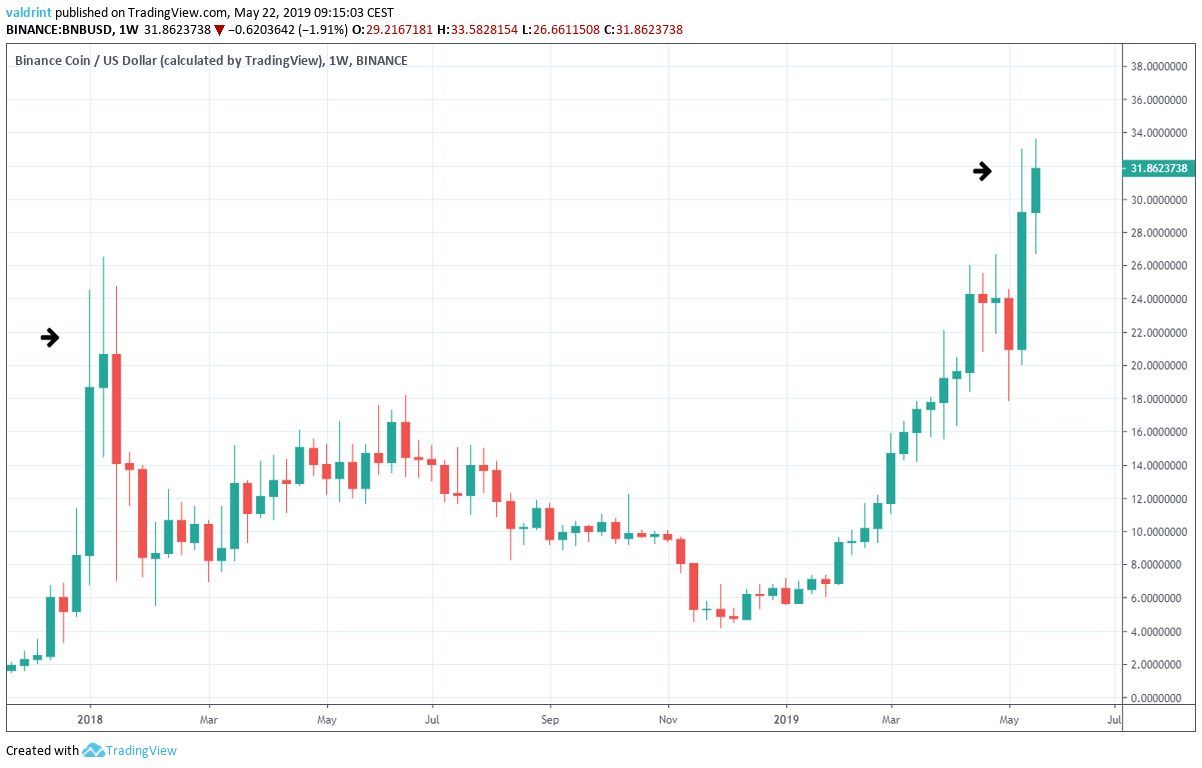 Weekly Candlestick