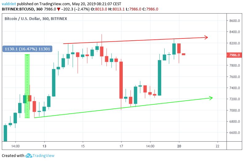 Bitcoin Review