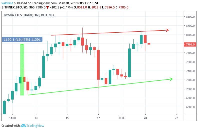 Bitcoin Review