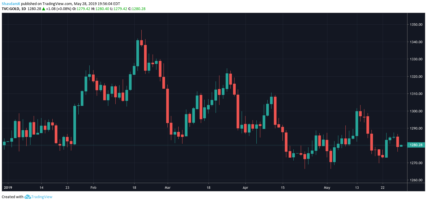 gold price