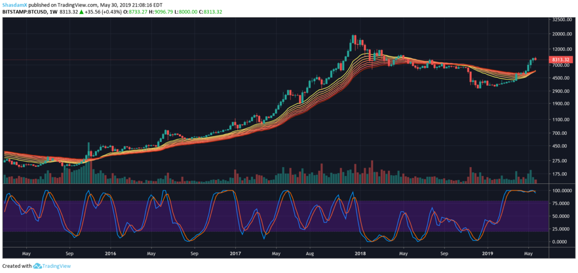 bitcoin price