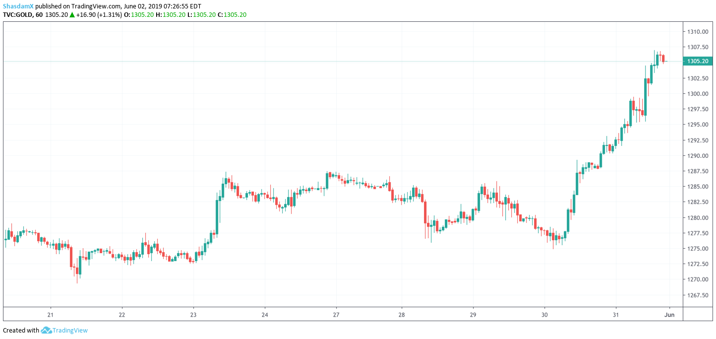 gold price