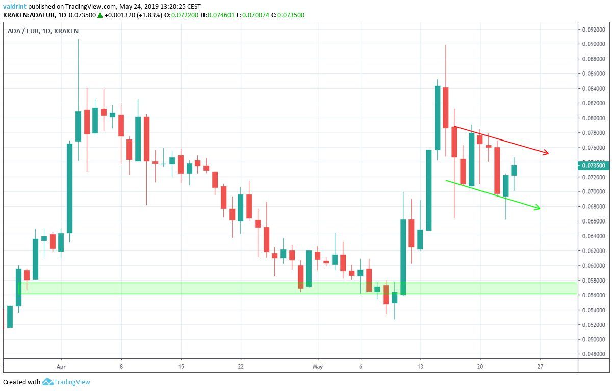 Cardano Sees Gains Within a Descending Channel. Where Can We Find ...