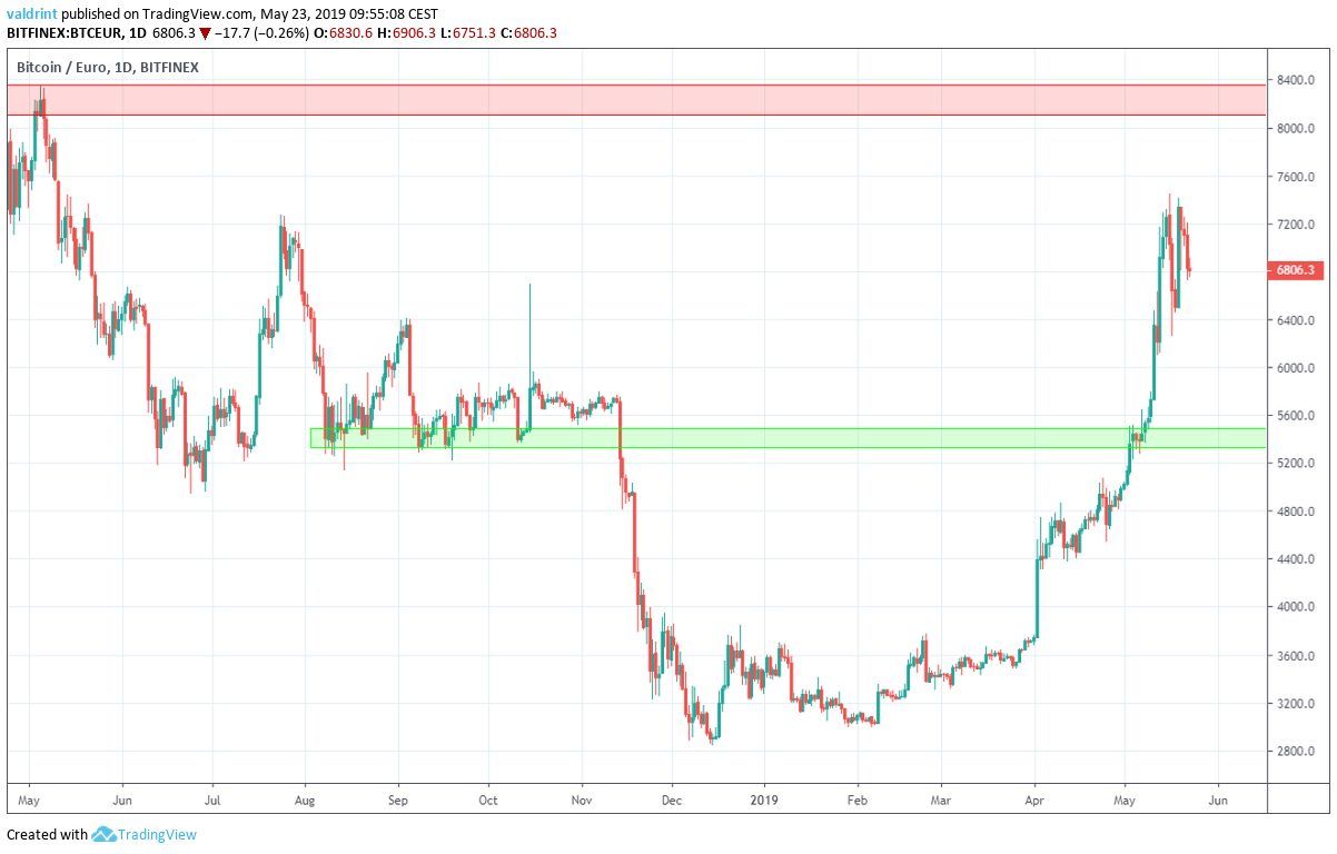 6000euro in btc