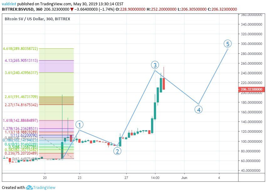 bsv Fifth Wave