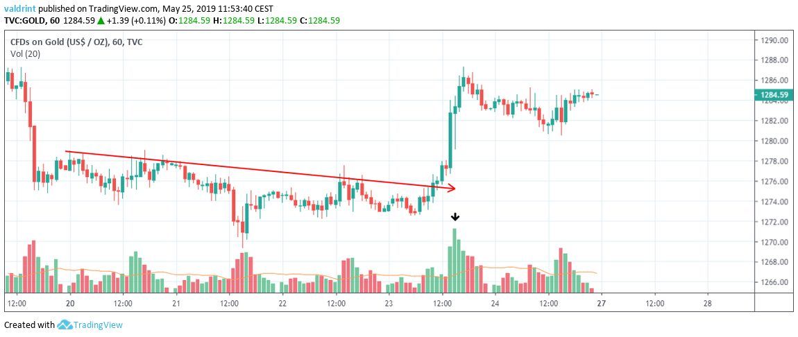 Gold Resistance