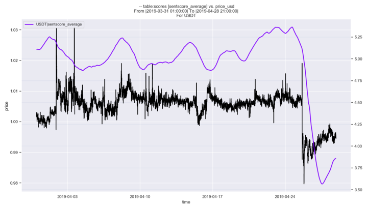 USDT Sentscore