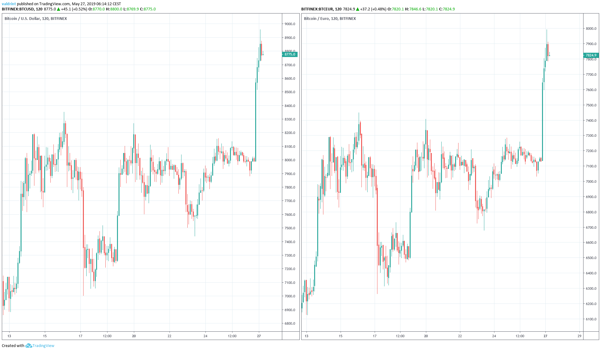 btc usd vs btc eur