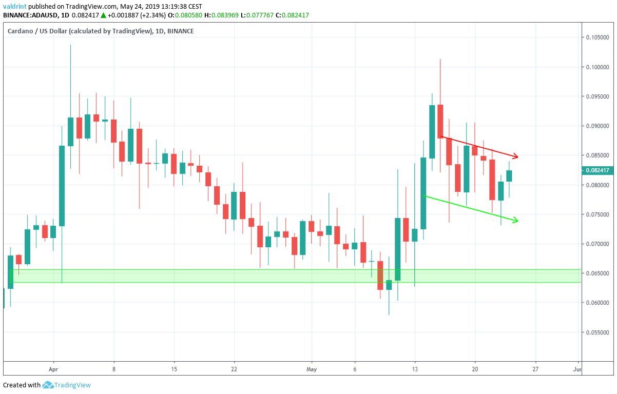 ADA USD