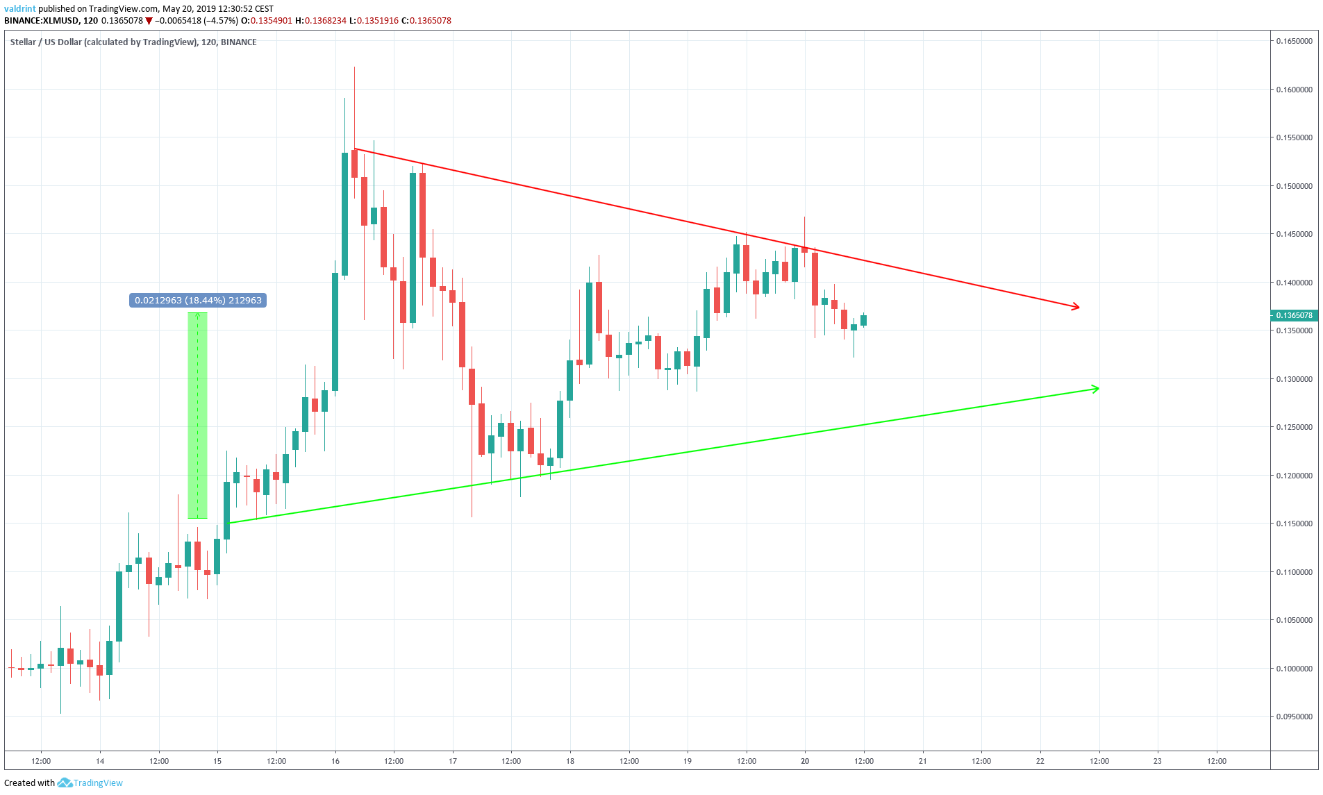 XLM Outlook