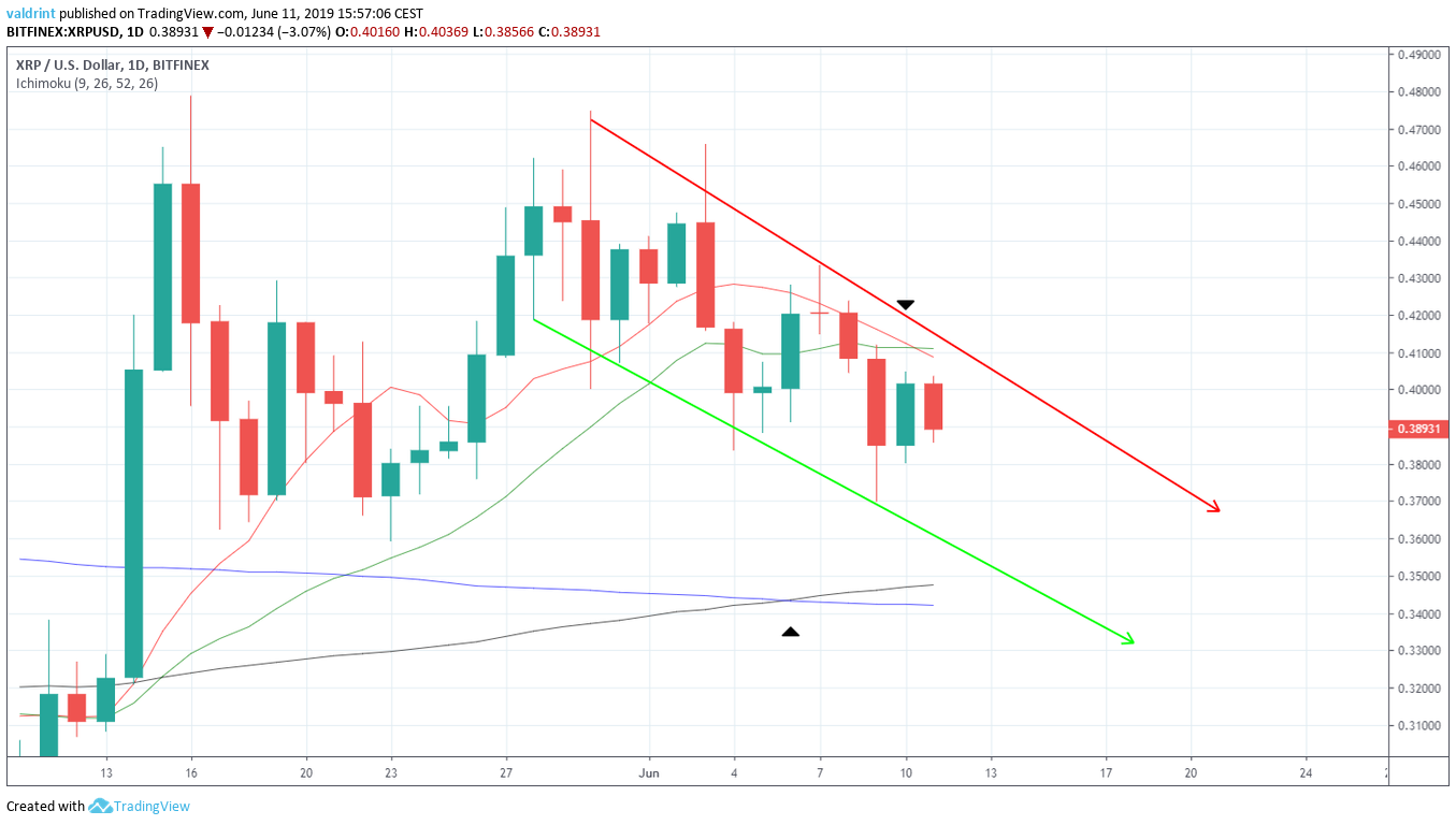 Moving Averages