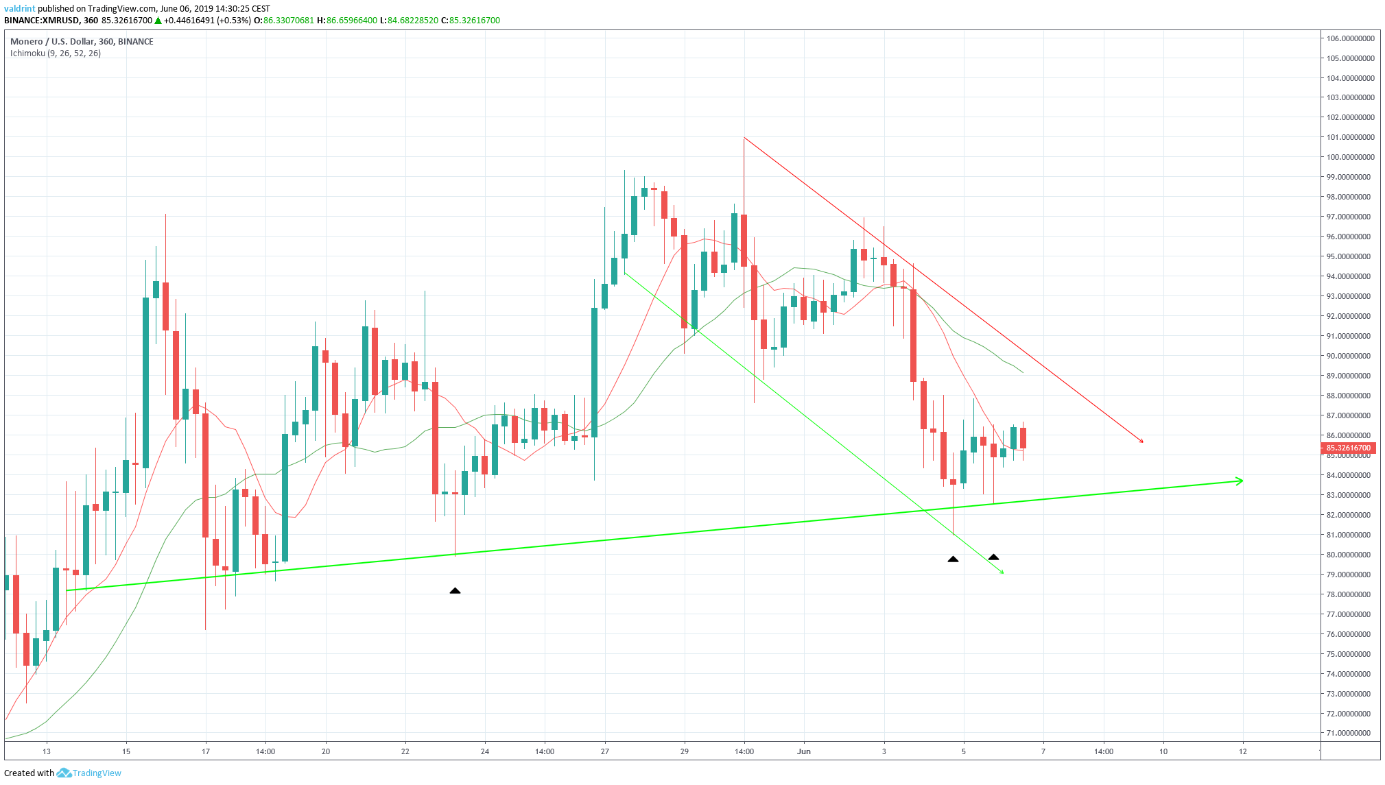 Moving Averages