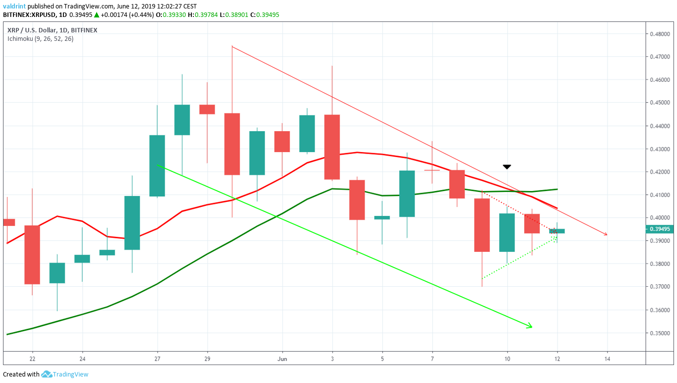 Moving Averages