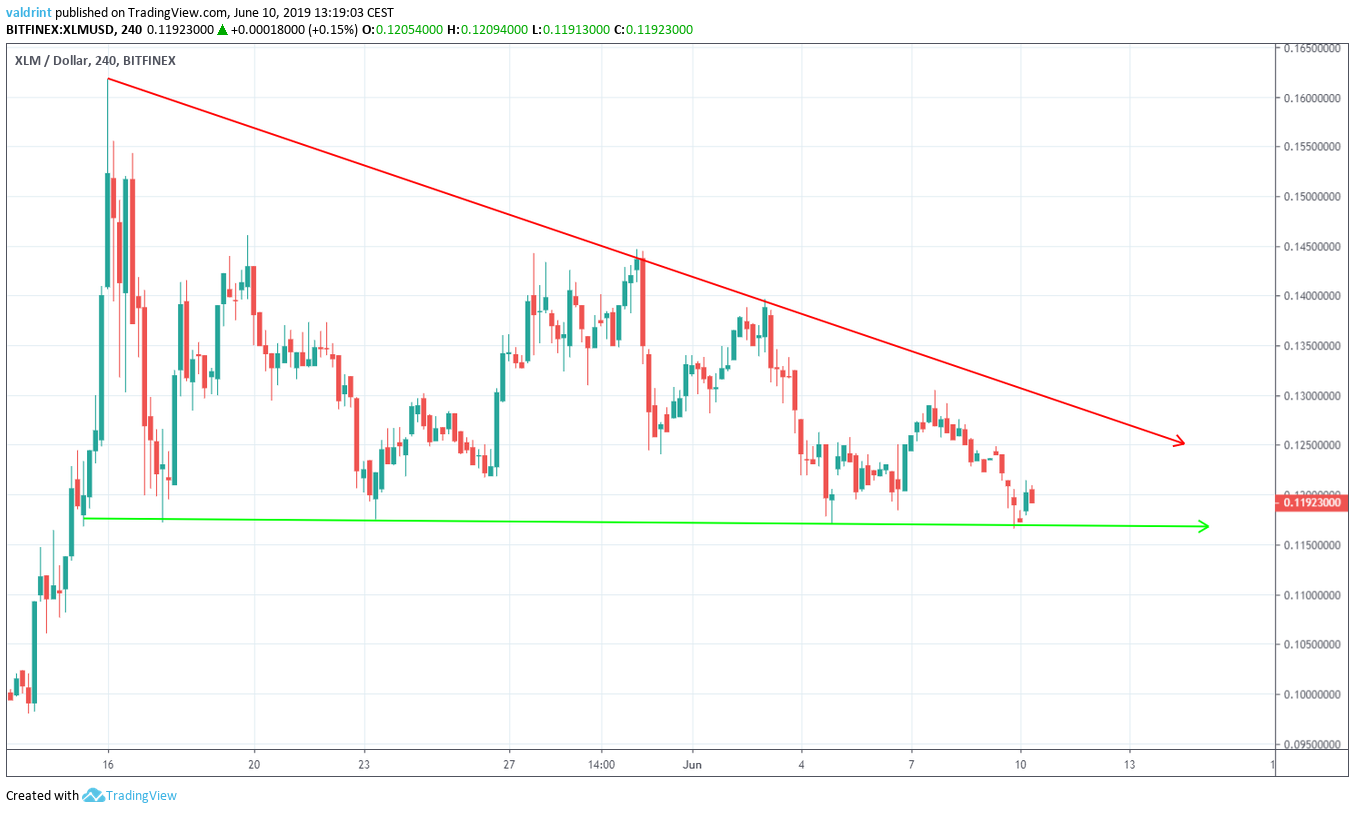 Descending Triangle