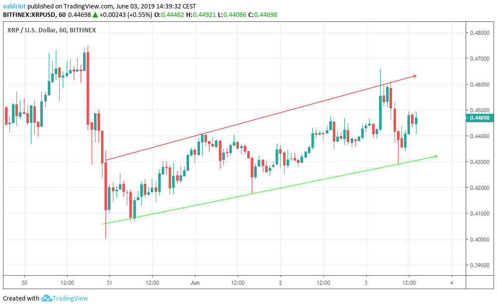 Ripple Price Analysis: Possible Double Top For XRP/USD? - BeInCrypto