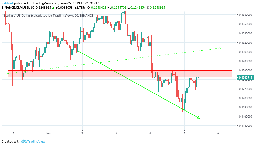 xlm price