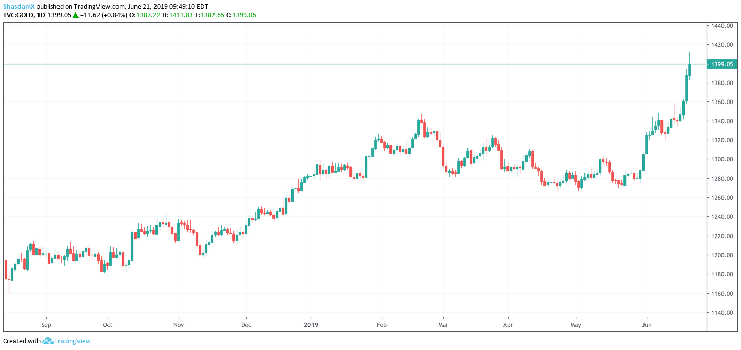 Gold Jumps $320B in Days (Almost Double Bitcoin's Market Capitalization ...