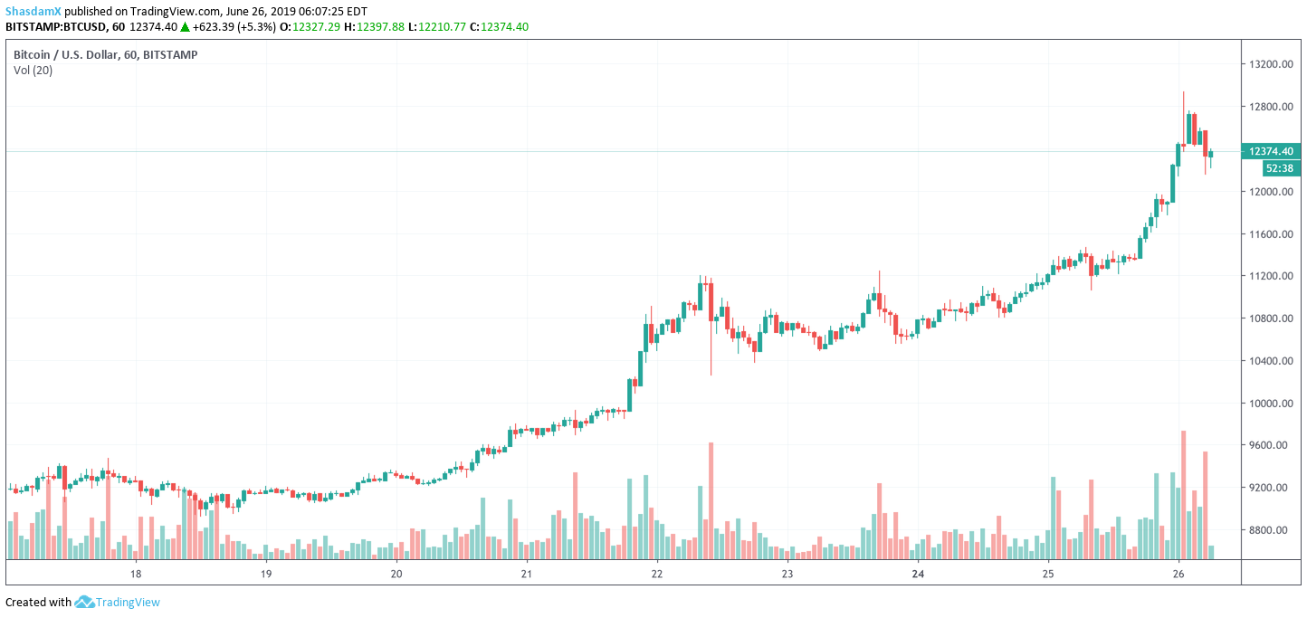 Weakening Dollar, Iran Sanctions Could Push Bitcoin and Gold to New ...