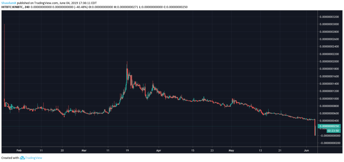 kin btc