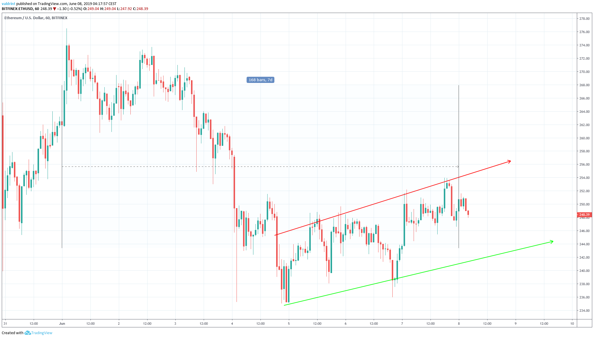 Ethereum price