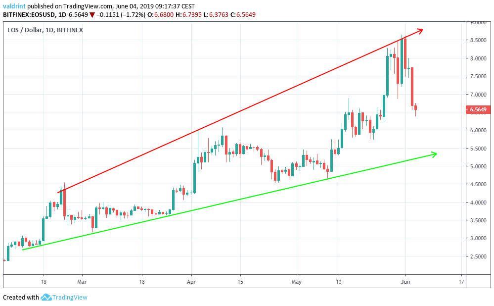 EOS Price Analysis: EOS/USD Begins a Rapid Decrease - BeInCrypto