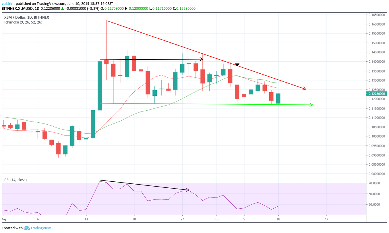 Bearish Divergence
