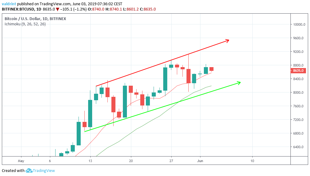 Moving Averages