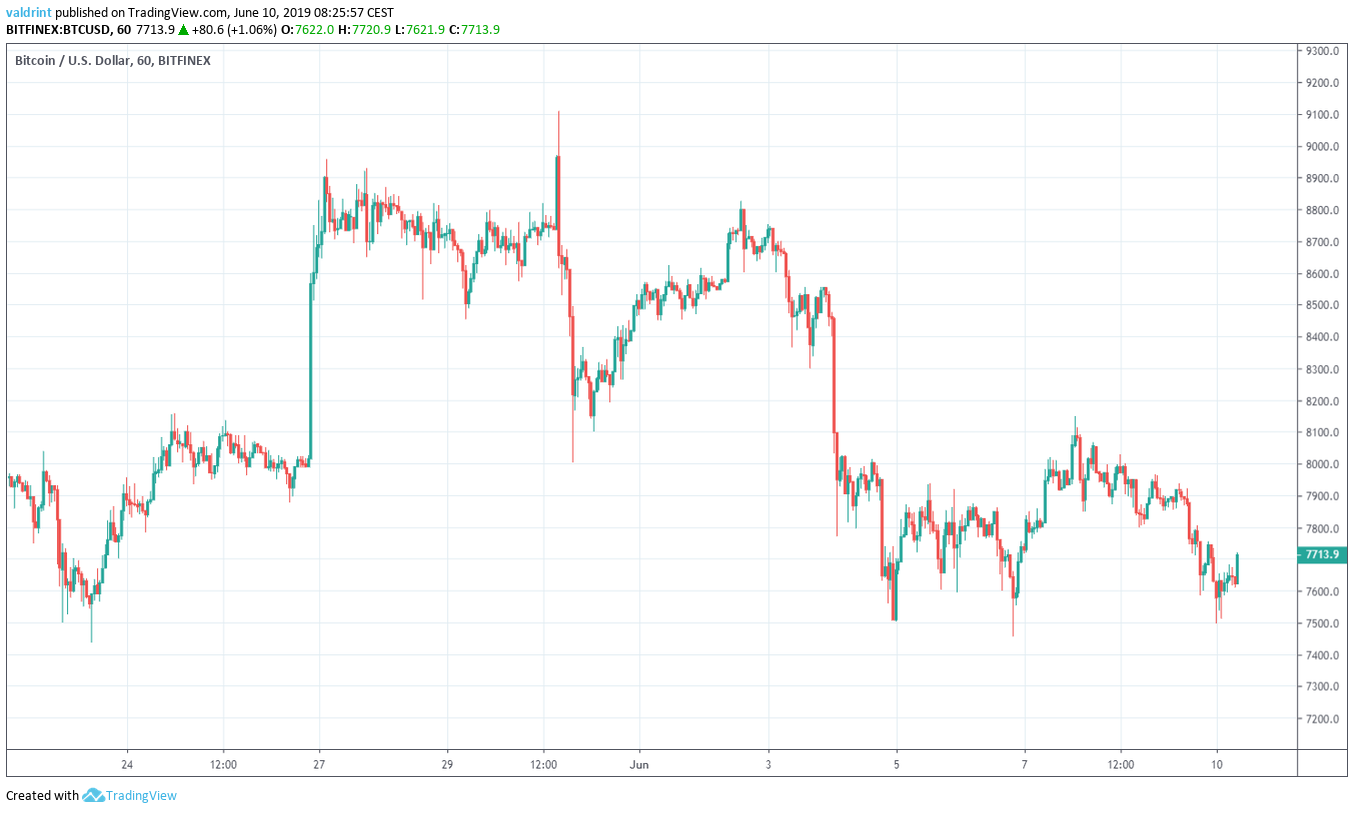 Bitcoin Price Analysis: Is a Breakdown Looming for BTC/USD? - BeInCrypto