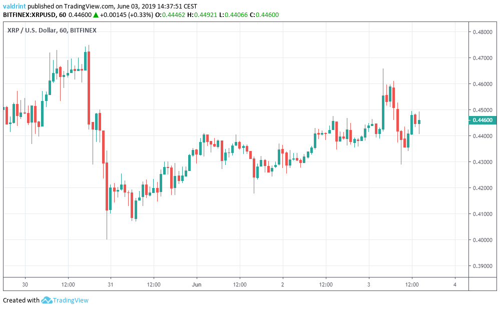 Ripple Price Analysis: Possible Double Top For Xrp Usd? - Beincrypto