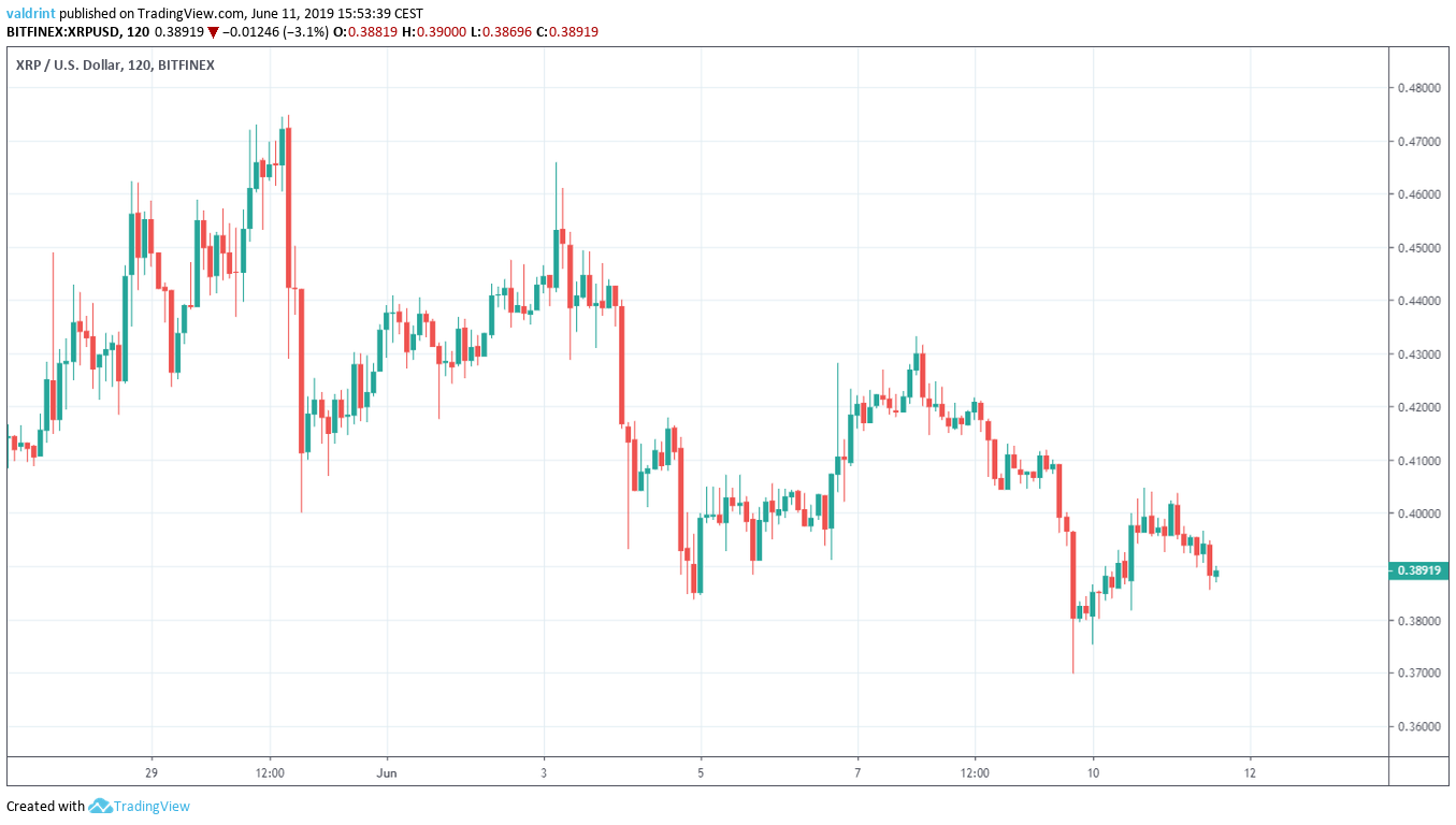 Ripple XRP Outlook