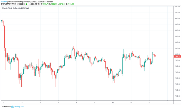 Bitcoin Price Analysis: When Will BTC/USD Make a Decisive Move ...