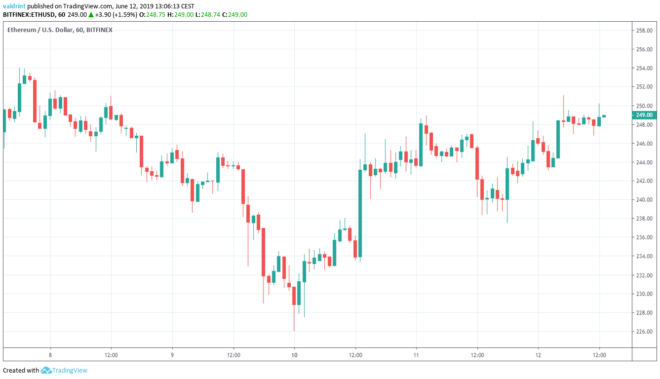 Ethereum Price Analysis: Will ETH/USD Move Above $250? - BeInCrypto