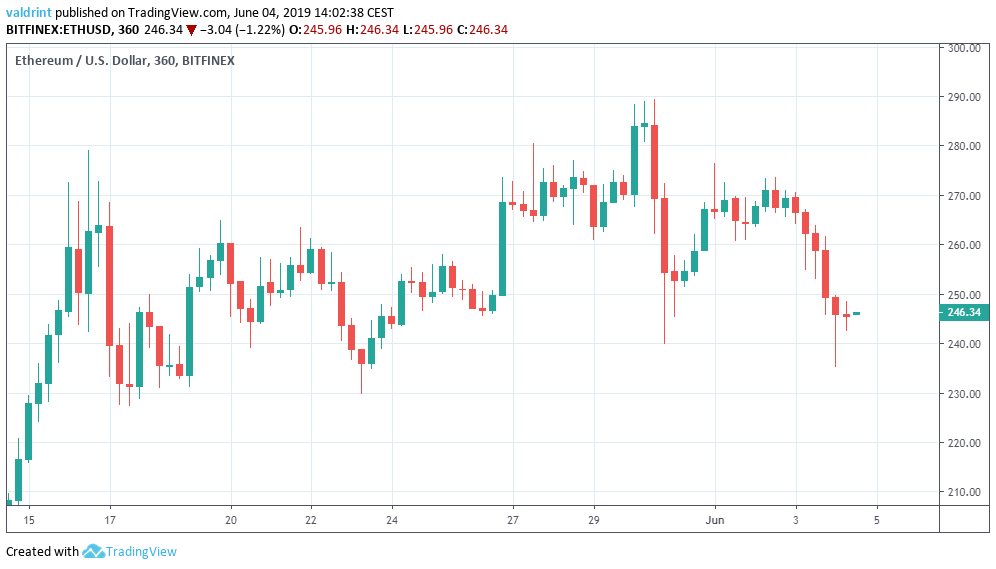 Ethereum Price Analysis: ETH/USD Is Hanging On To Support - BeInCrypto