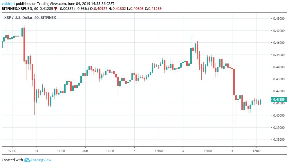 Ripple Price Analysis Xrp Usd Breaks Down From The Ascending Channel Ripple Price Analysis Xrp Usd Breaks Down From The Ascending Channel