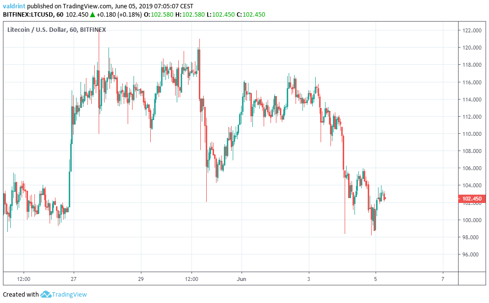 litecoin ltc price