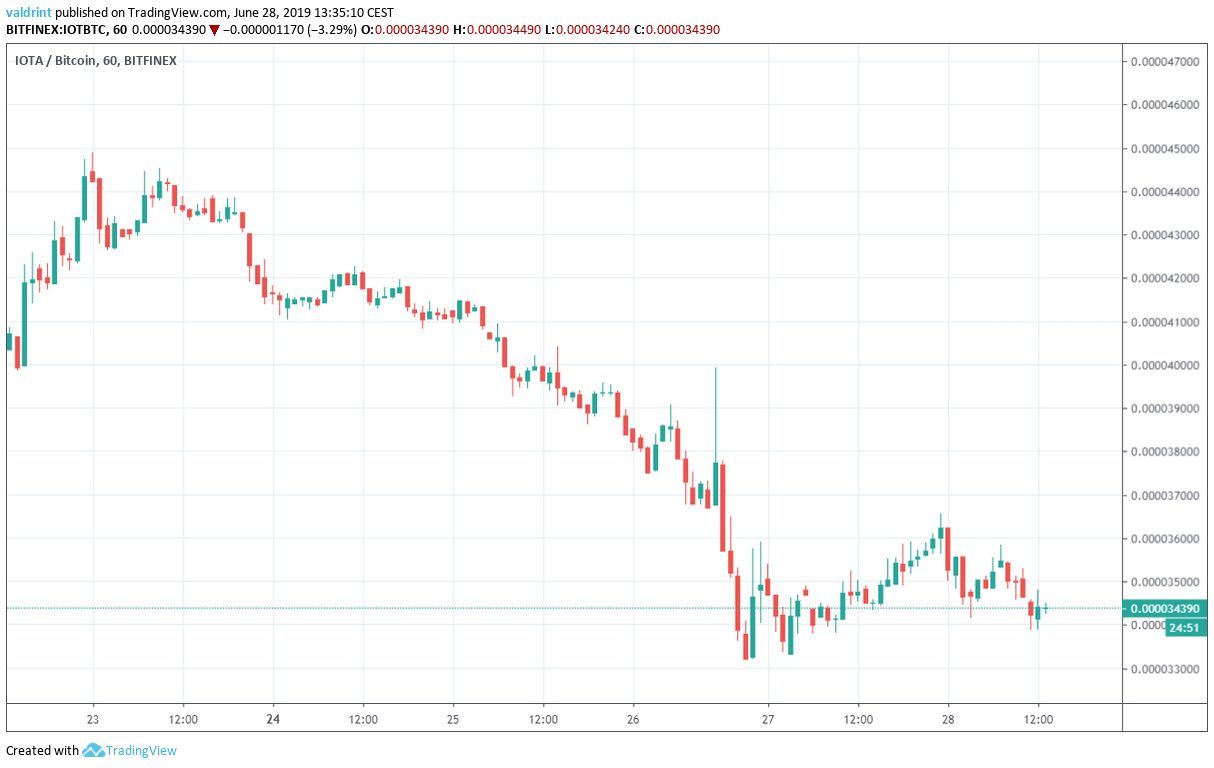 IOTA Price Analysis: Will IOTA/BTC Escape From Its All-Time Lows ...