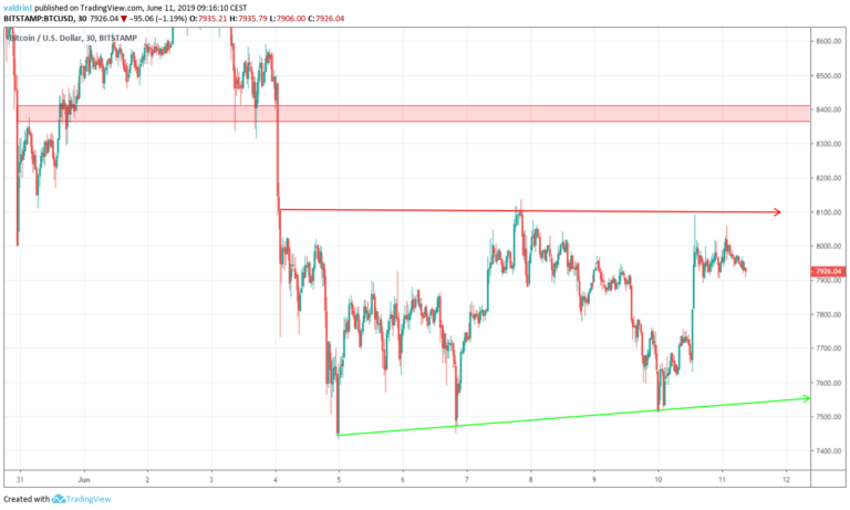 Bitcoin Price Analysis: What Is The Next Move For BTC/USD? - BeInCrypto