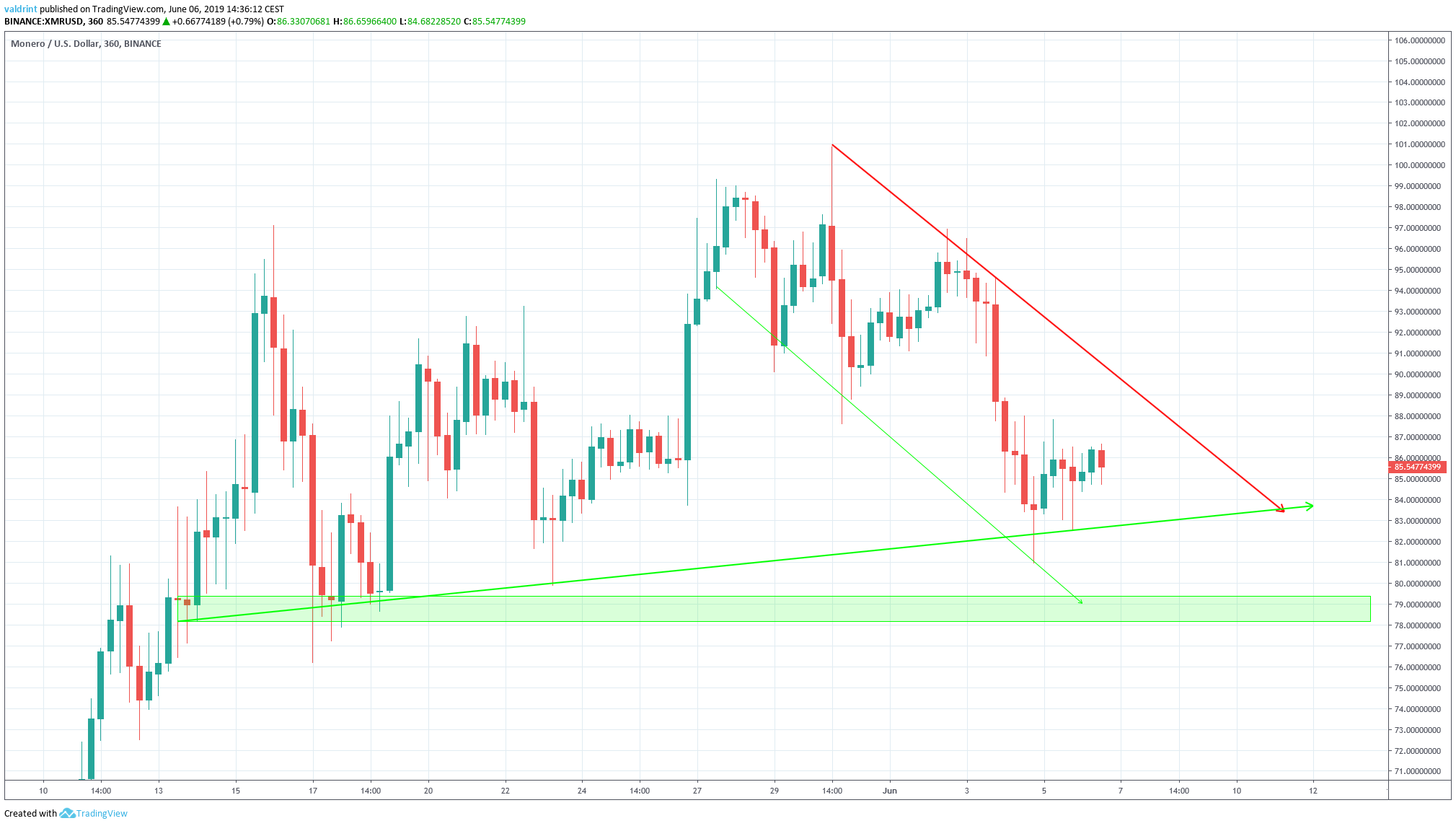 xmr price Support