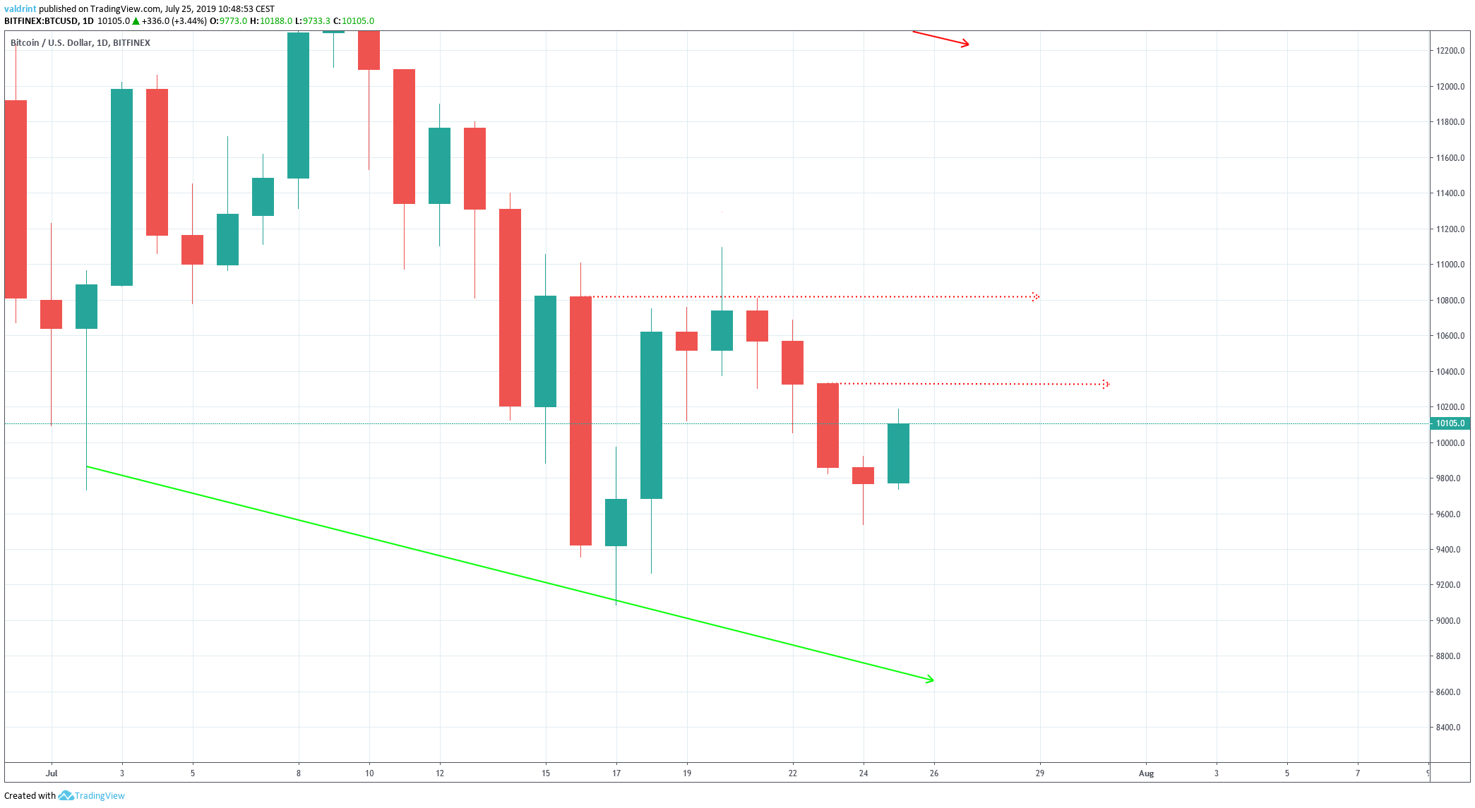 Bitcoin BTC