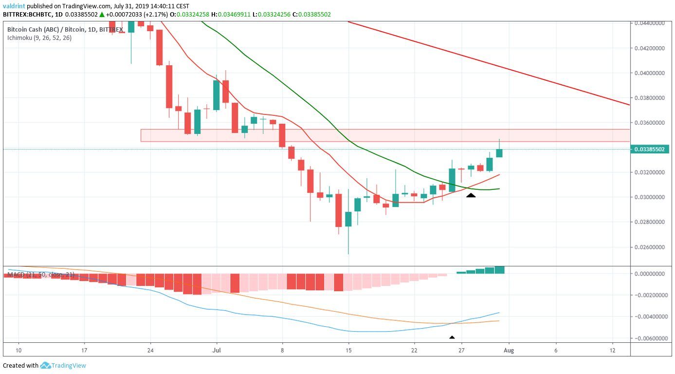 Bitcoin Cash Price Analysis Bchbtc Breaks Out From Its Pattern Beincrypto 8421