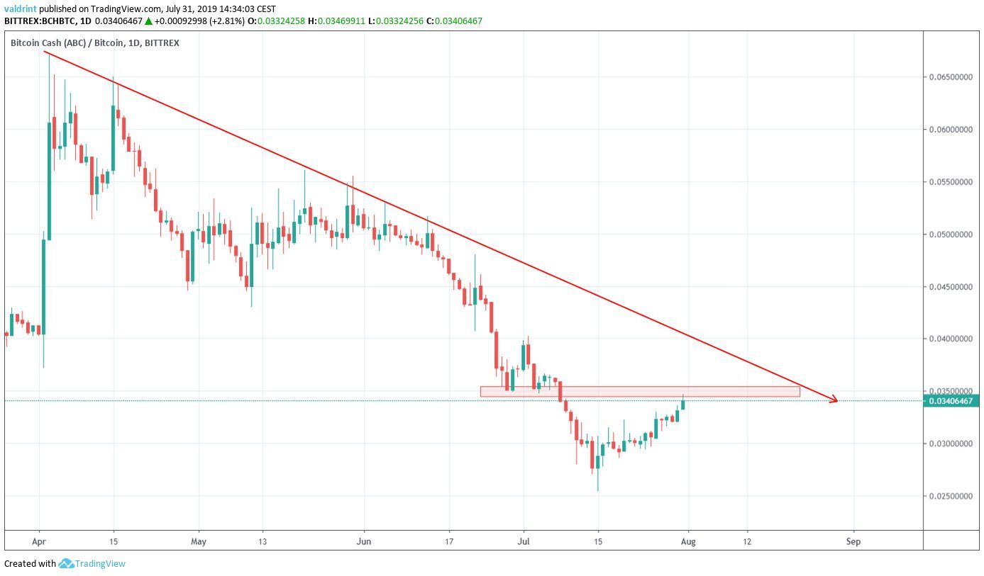 btc to bch price