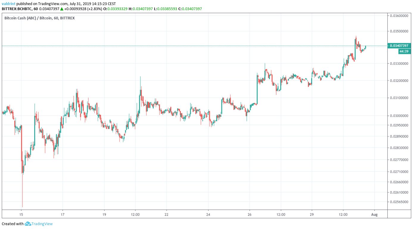 price bch btc